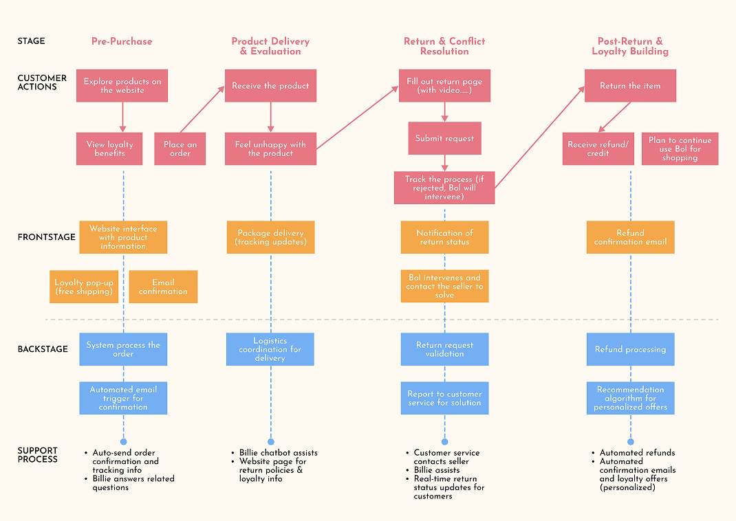 Service blueprint for Bol.com return service redesign