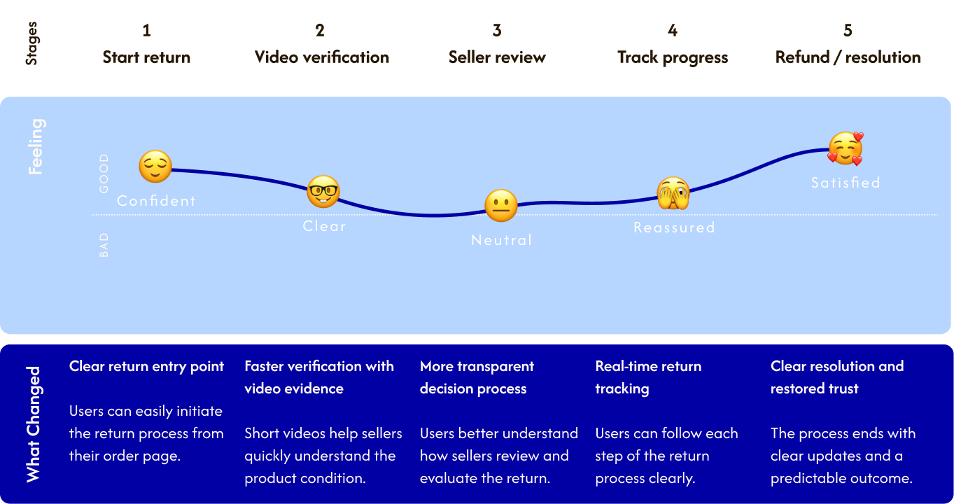 User journey after the Bol.com return service redesign