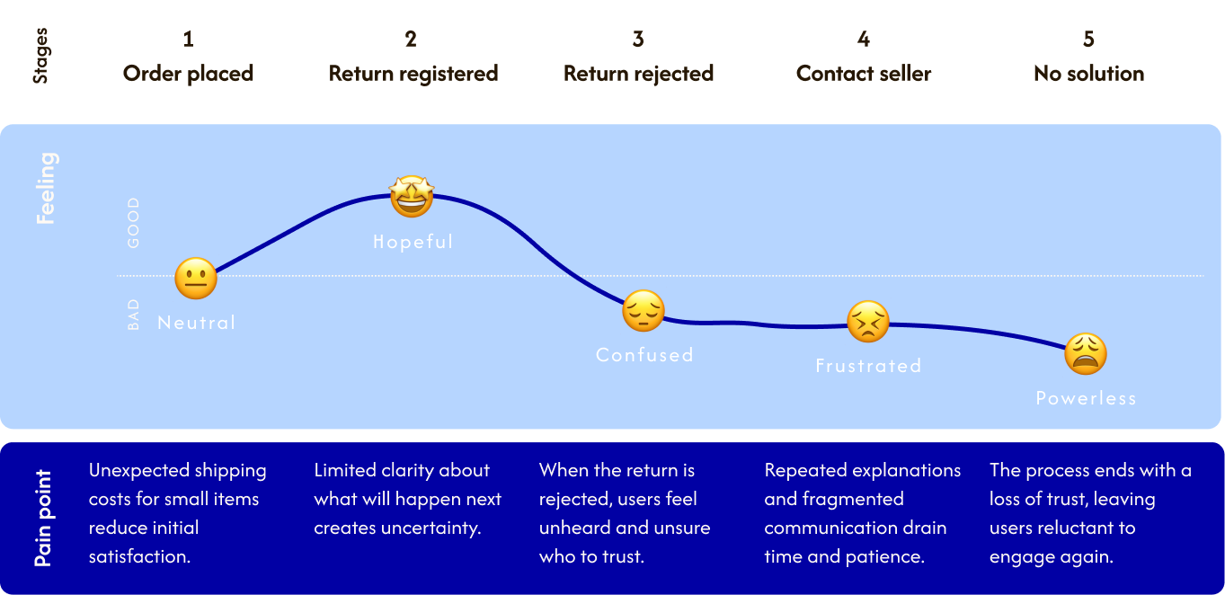 User journey before the Bol.com return service redesign