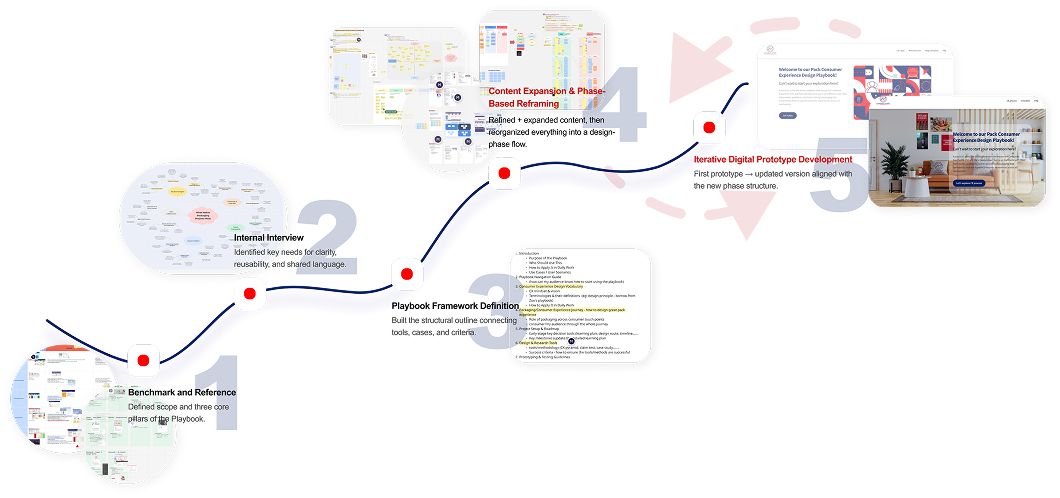 Process overview for the Pack Consumer Experience Playbook