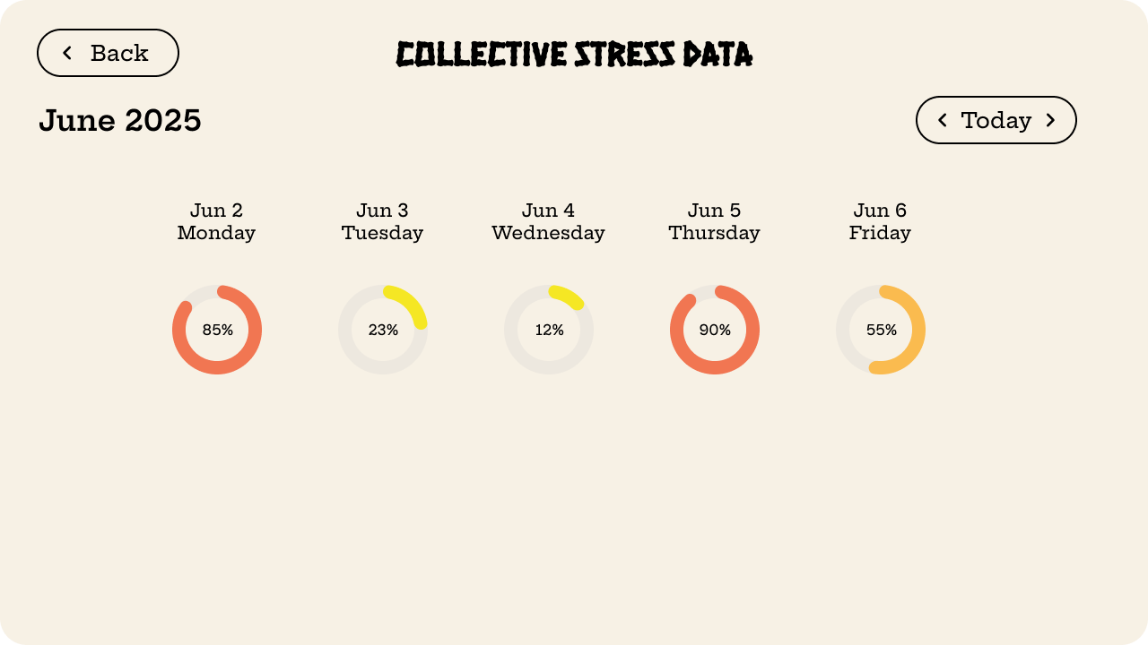 Weekly overview interface for Stress in Sight